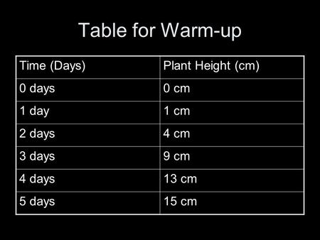 Table for Warm-up Time (Days)Plant Height (cm) 0 days0 cm 1 day1 cm 2 days4 cm 3 days9 cm 4 days13 cm 5 days15 cm.