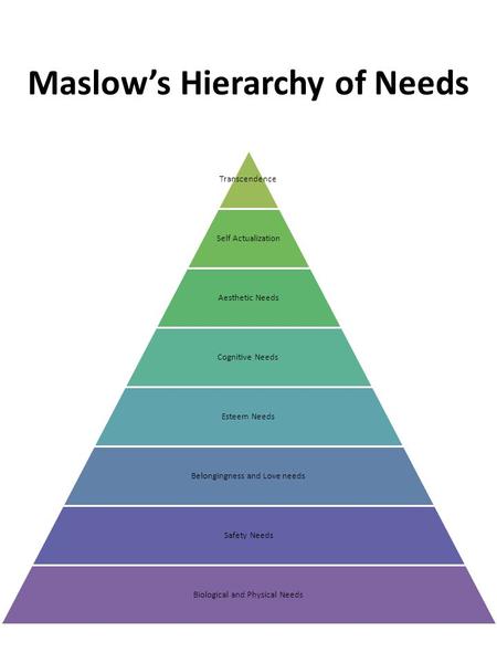 Maslow’s Hierarchy of Needs Transcendence Self Actualization Aesthetic Needs Cognitive Needs Esteem Needs Belongingness and Love needs Safety Needs Biological.