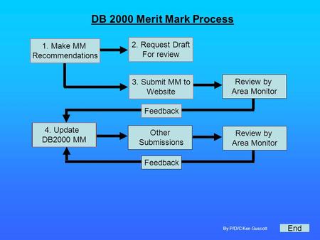 By P/D/C Ken Guscott 1. Make MM Recommendations 3. Submit MM to Website Review by Area Monitor Feedback 4. Update DB2000 MM Other Submissions Review by.