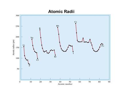 Atomic Radii. Comparison of Atomic Radii with Ionic Radii.