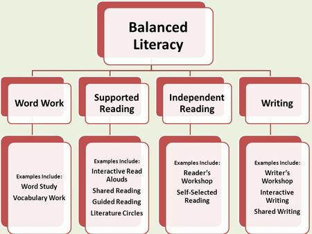 Balanced Literacy Word Work Examples Include: Word Study Vocabulary Work Supported Reading Examples Include: Interactive Read Alouds Shared Reading Guided.