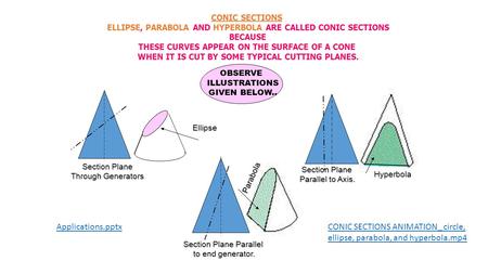 CONIC SECTIONS ELLIPSE, PARABOLA AND HYPERBOLA ARE CALLED CONIC SECTIONS BECAUSE THESE CURVES APPEAR ON THE SURFACE OF A CONE WHEN IT IS CUT BY SOME TYPICAL.