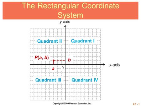 2.1 - 1 The Rectangular Coordinate System Quadrant I Quadrant II Quadrant III Quadrant IV 0 x-axis y-axis a b P(a, b)