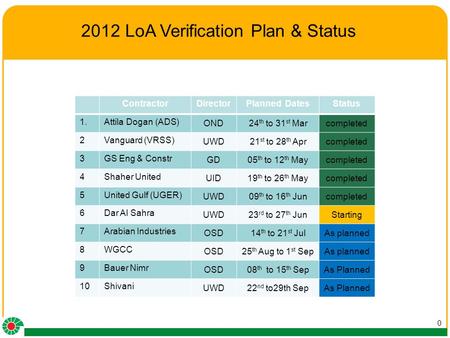 0 2012 LoA Verification Plan & Status ContractorDirectorPlanned DatesStatus 1.Attila Dogan (ADS) OND24 th to 31 st Marcompleted 2Vanguard (VRSS) UWD21.