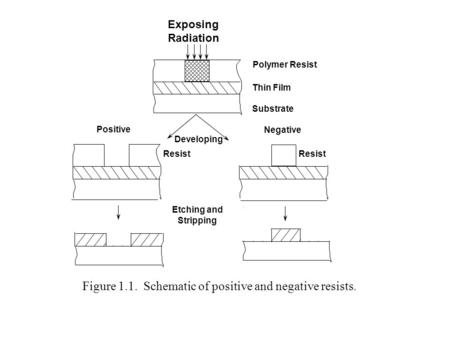 Developing Positive Negative Etching and Stripping Polymer Resist Thin Film Substrate Resist Exposing Radiation Figure 1.1. Schematic of positive and negative.