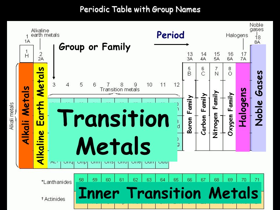 Group In The Periodic Table 108