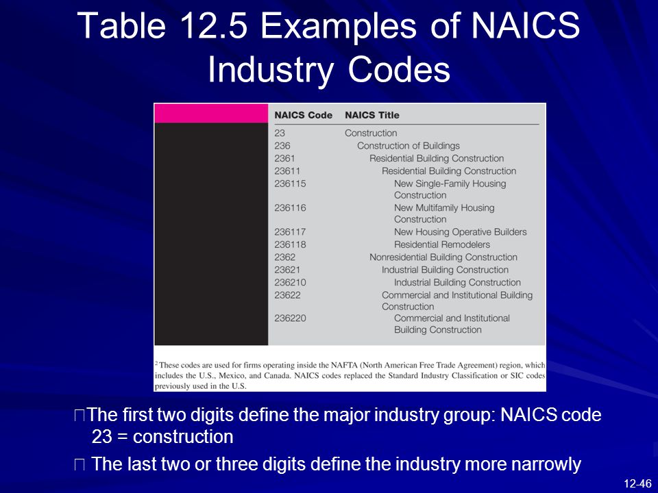 Industry Group Code 61