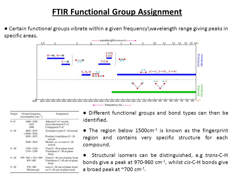 Ftir Functional Group 31