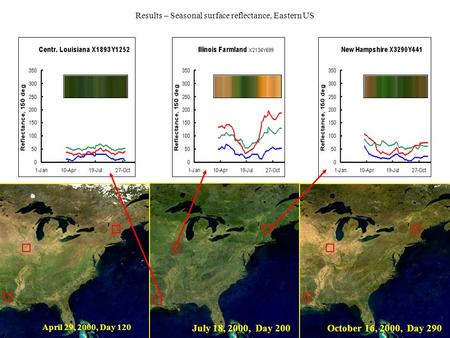 April 29, 2000, Day 120 July 18, 2000, Day 200October 16, 2000, Day 290 Results – Seasonal surface reflectance, Eastern US.