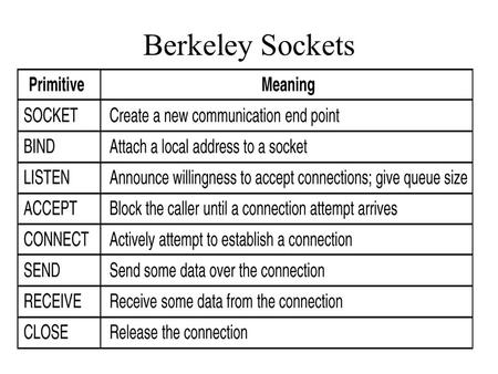 Berkeley Sockets The socket primitives for TCP.. PortProtocol Use 21 FTP File transfer 23 Telnet Remote login 25 SMTP E-mail 69 TFTP Trivial File Transfer.