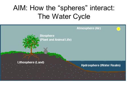 AIM: How the “spheres” interact: The Water Cycle