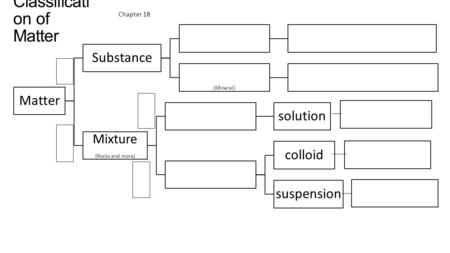 Classificati on of Matter Matter Substance (Mineral) Mixture (Rocks and more) solution colloid suspension Chapter 18.