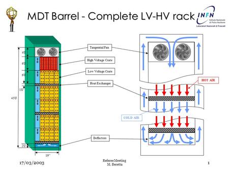 17/03/2003 Referee Meeting M. Beretta 1 MDT Barrel - Complete LV-HV rack 6U 1U 4U 2U 45U 19” Tangential Fan High Voltage Crate Low Voltage Crate Heat Exchanger.