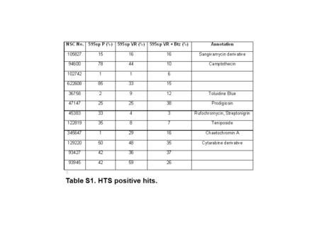 Table S1. HTS positive hits.. Figure S1. Isogenic bortezomib (Btz) resistant mouse and human cell models. The indicated human (MM.1S and U266) and mouse.