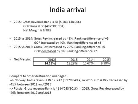 India arrival 2015: Gross Revenue Rank is 38 (5’203’138.96€) GOP Rank is 38 (497’300.13€) Net Margin is 9.98% 2015 vs 2014: Gross Rev increased by 49%.