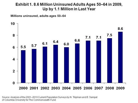 Exhibit 1. 8.6 Million Uninsured Adults Ages 50–64 in 2009, Up by 1.1 Million in Last Year Millions uninsured, adults ages 50–64 Source: Analysis of the.