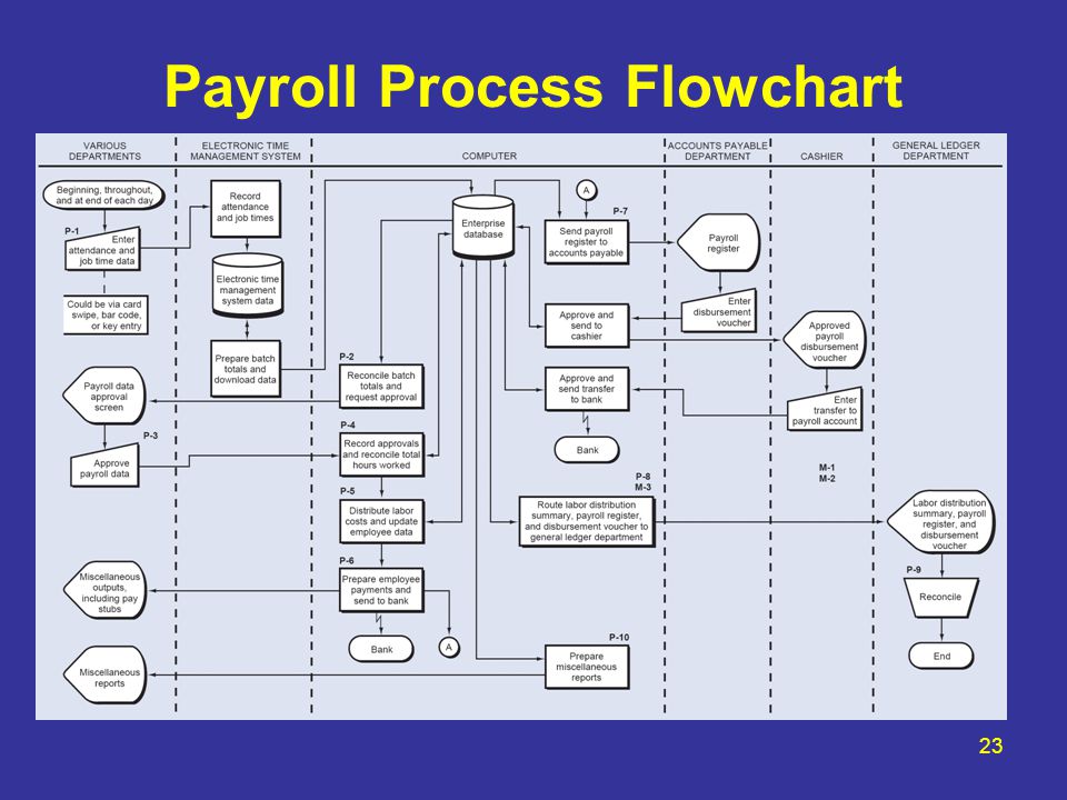 Oracle Payroll Process Flow Chart