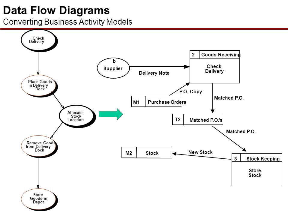 flow vs activity chart diagram Diagram A Activity Flowchart Flowchart Vs Create