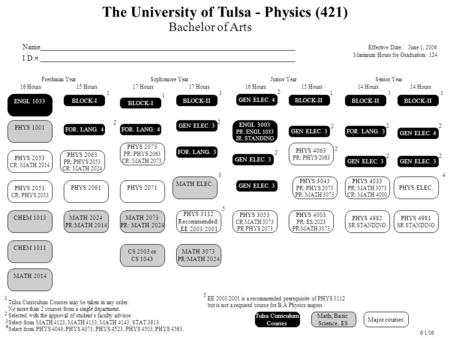 The University of Tulsa - Physics (421) Bachelor of Arts Name____________________________________________________________________ I.D.#.____________________________________________________________________.