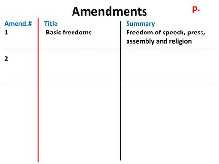 Amendments Amend.# 1 2 Title Basic freedoms p. Summary Freedom of speech, press, assembly and religion.