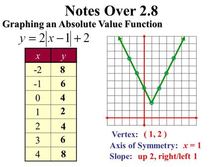 Notes Over 2.8 Graphing an Absolute Value Function xy -2-2 -1 0 1 2 3 4 8 6 4 2 4 6 8 Vertex: Axis of Symmetry: Slope: ( 1, 2 ) x = 1 up 2, right/left.