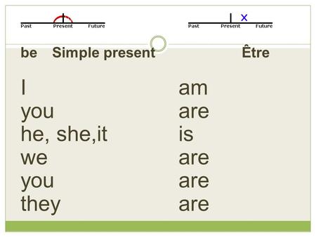 be. Simple present. Être I. am you. are he, she,it. is we. are you