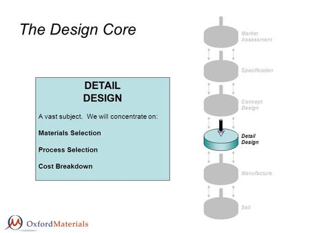 The Design Core Market Assessment Specification Concept Design Detail Design Manufacture Sell DETAIL DESIGN A vast subject. We will concentrate on: Materials.