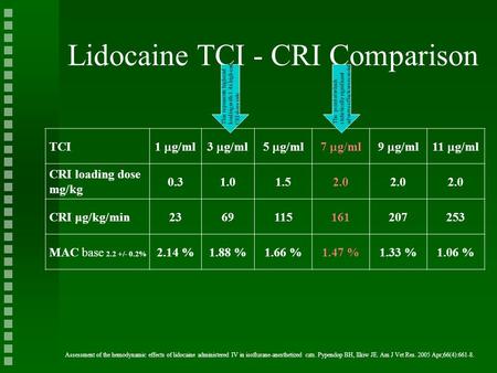 TCI 1 g/ml3 g/ml5 g/ml7 g/ml9 g/ml11 g/ml CRI loading dose mg/kg 0.31.01.52.0 CRI μg/kg/min2369115161207253 MAC base 2.2 +/- 0.2% 2.14 %1.88 %1.66 %1.47.