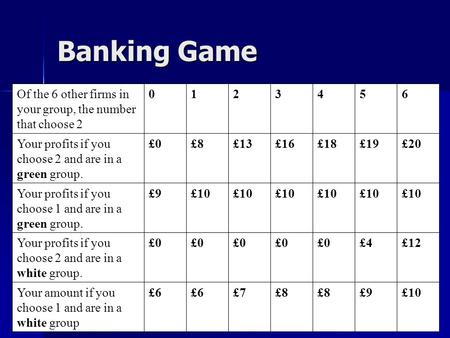 Banking Game Of the 6 other firms in your group, the number that choose 2 0123456 Your profits if you choose 2 and are in a green group. £0£8£13£16£18£19£20.