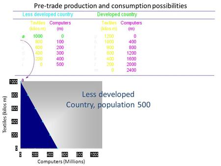 Pre-trade production and consumption possibilities Computers (Millions) Textiles (kilos m) a Less developed Country, population 500.