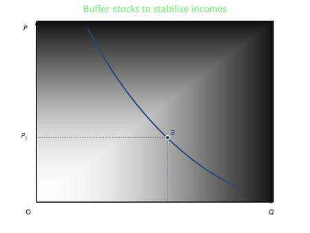 Buffer stocks to stabilise incomes P QO D a P1P1.