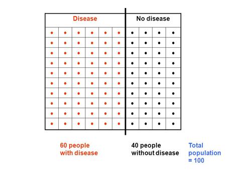 DiseaseNo disease 60 people with disease 40 people without disease Total population = 100.