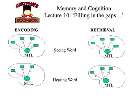Memory and Cognition Lecture 10: Filling in the gaps… ENCODING RETRIEVAL Seeing Word Hearing Word MTL.