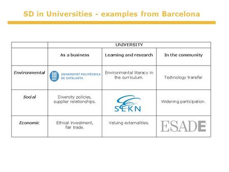 SD in Universities - examples from Barcelona. Campus and University Life Waste and resource management New Buildings Mobility and Transport Environmental.