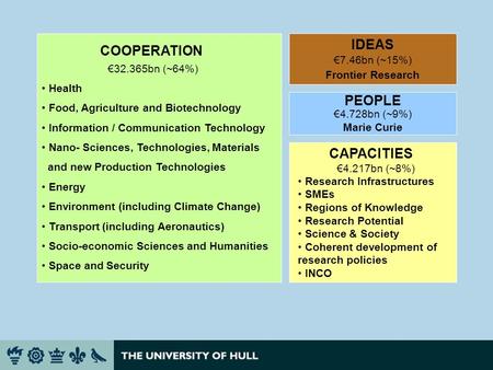 COOPERATION 32.365bn (~64%) Health Food, Agriculture and Biotechnology Information / Communication Technology Nano- Sciences, Technologies, Materials and.