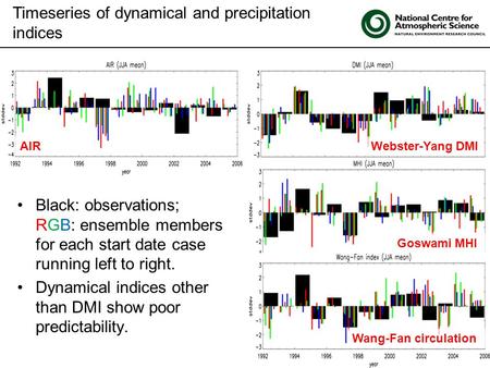 Click to edit Master title style Timeseries of dynamical and precipitation indices Black: observations; RGB: ensemble members for each start date case.