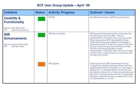 Page 1 ECF User Group Update – April 09 InitiativeStatusActivity ProgressOutlook / Issues Usability & Functionality Sponsor: Gary Bass (LMA) PM: Steve.