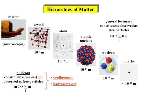 Hierarchies of Matter matter crystal atom atomic nucleus nucleon quarks 10 -9 m 10 -10 m 10 -14 m 10 -15 m < 10 -18 m (macroscopic) confinement hadron.