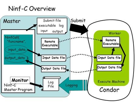 Remote Executable Remote Executable Condor Submit Ninf-C Master Program NinfCall( funcname, input_data, output_data ); Monitor Log File Execute Machine.