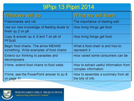 9Pipi 13 Pipiri 2014 What we will do What we will learn Preliminaries and rollThe importance of starting well Use our new knowledge of feeding levels to.