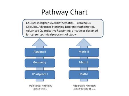 Pathway Chart Algebra II Geometry HS Algebra I Math III Math II Math I Courses in higher level mathematics: Precalculus, Calculus, Advanced Statistics,
