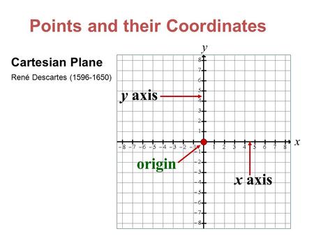 X y Cartesian Plane y axis x axis origin René Descartes (1596-1650) Points and their Coordinates.