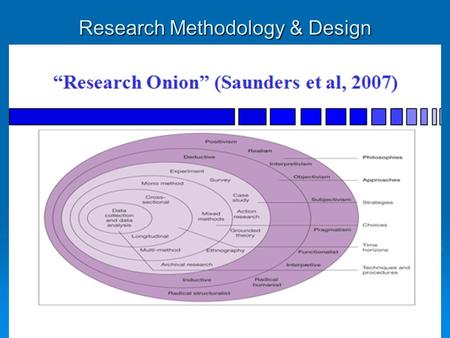 Research Methodology & Design. Research: from theory to practice PhilosophyParadigm Theoretical approach Information collection approach Information collection.