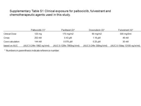 Supplementary Table S1 Clinical exposure for palbociclib, fulvestrant and chemotherapeutic agents used in this study. Palbociclib (1)*Paclitaxel (2)*Doxorubicin.