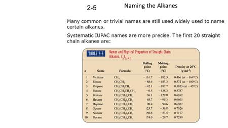 Naming the Alkanes 2-5 Many common or trivial names are still used widely used to name certain alkanes. Systematic IUPAC names are more precise. The first.