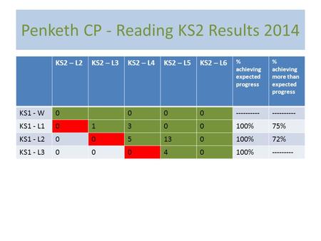 Penketh CP - Reading KS2 Results 2014 KS2 – L2KS2 – L3KS2 – L4KS2 – L5KS2 – L6 % achieving expected progress % achieving more than expected progress KS1.