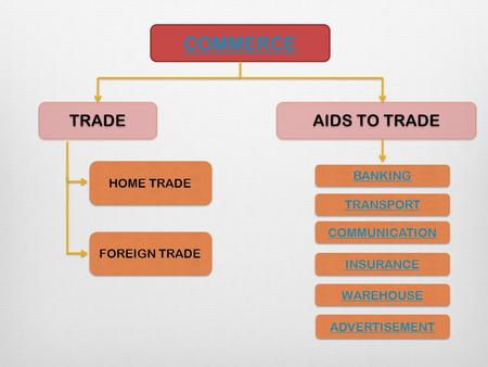 COMMERCE TRADE AIDS TO TRADE HOME TRADE FOREIGN TRADE TRANSPORT BANKING COMMUNICATION INSURANCE WAREHOUSE ADVERTISEMENT.