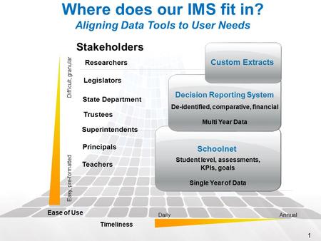 1 Where does our IMS fit in? Aligning Data Tools to User Needs Researchers Ease of Use Timeliness AnnualDaily Easy, pre-formatted Difficult, granular De-identified,