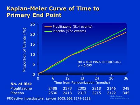 Slide Source www.lipidsonline.org Kaplan-Meier Curve of Time to Primary End Point Proportion of Events (%) Pioglitazone Placebo PROactive investigators.
