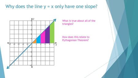 Why does the line y = x only have one slope? What is true about all of the triangles? How does this relate to Pythagorean Theorem?